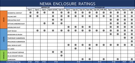 nema3 30x30x9 electrical enclosure|nema enclosure chart pdf.